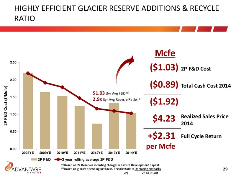 July 2015 Investor Presentation – Advantage Oil & Gas Ltd. – slide 29