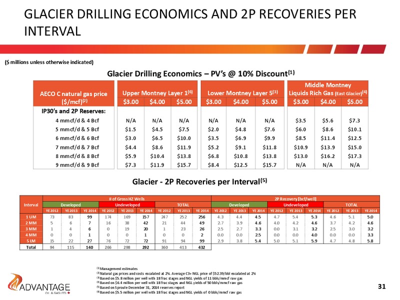 July 2015 Investor Presentation – Advantage Oil & Gas Ltd. – slide 31