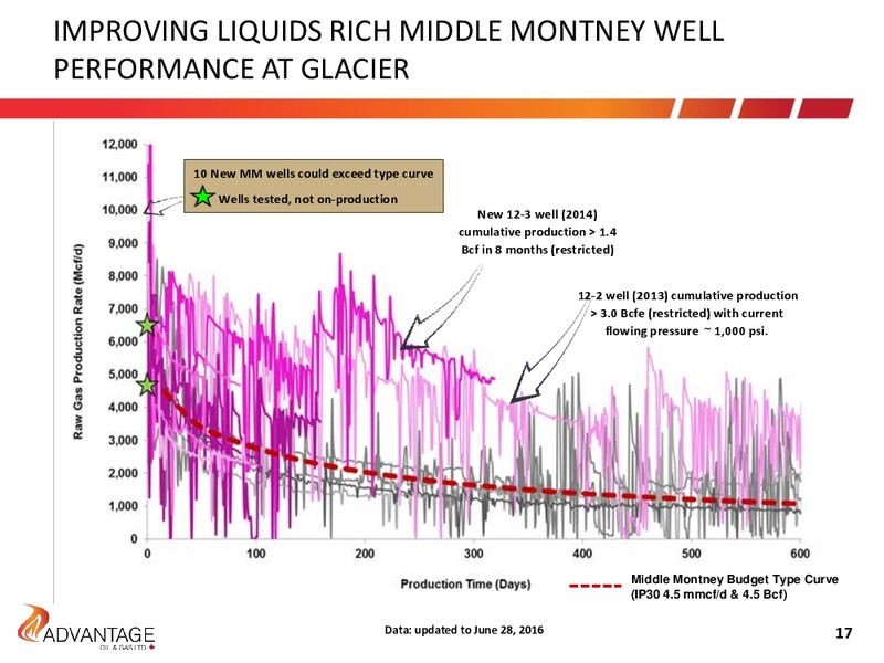July 2016 Investor Presentation – Advantage Oil & Gas Ltd. – slide 17