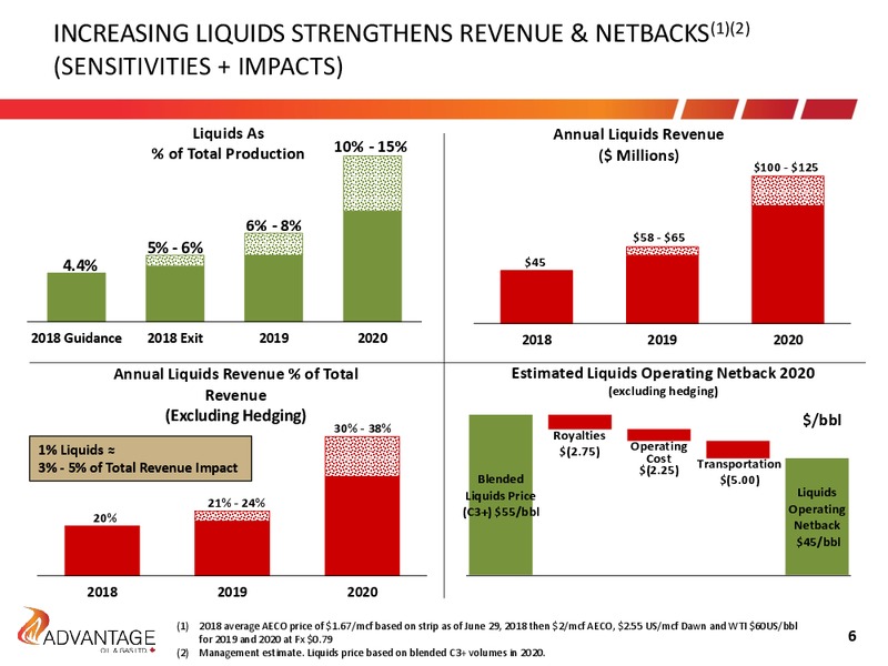 August 2018 Investor Presentation – Advantage Oil & Gas Ltd. – slide 6