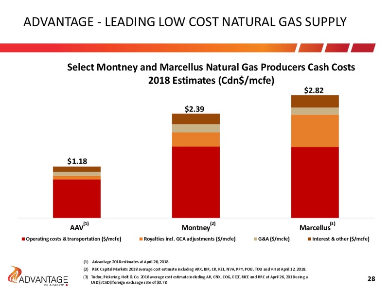August 2018 Investor Presentation – Advantage Oil & Gas Ltd. – slide 28