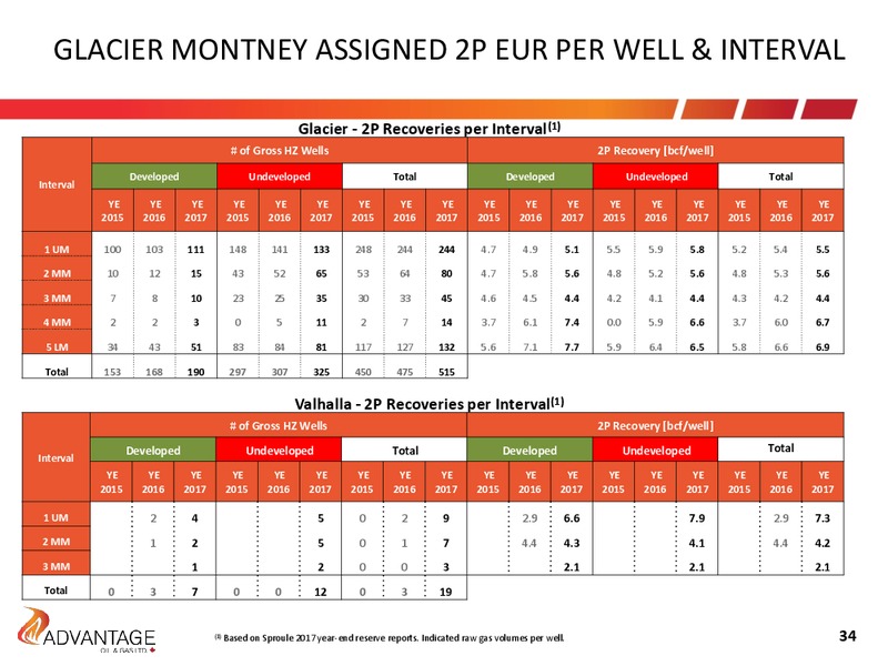 August 2018 Investor Presentation – Advantage Oil & Gas Ltd. – slide 34