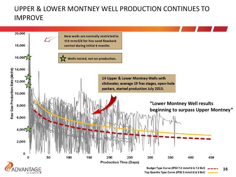 August 2016 Investor Presentation – Advantage Oil & Gas Ltd. – slide 16