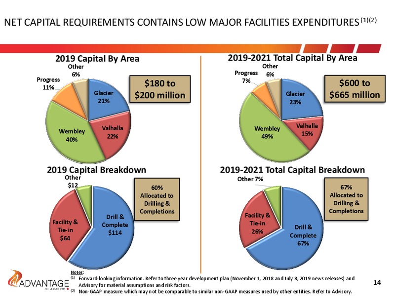 August 2019 Investor Presentation – Advantage Oil & Gas Ltd. – slide 14