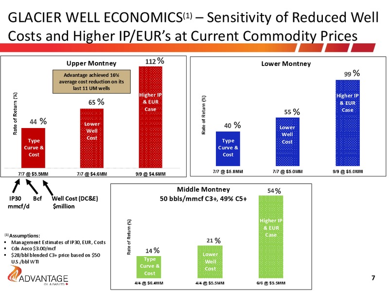 August 2015 Investor Presentation – Advantage Oil & Gas Ltd. – slide 7