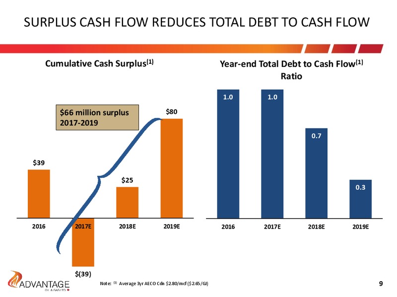 August 2017 Investor Presentation – Advantage Oil & Gas Ltd. – slide 9