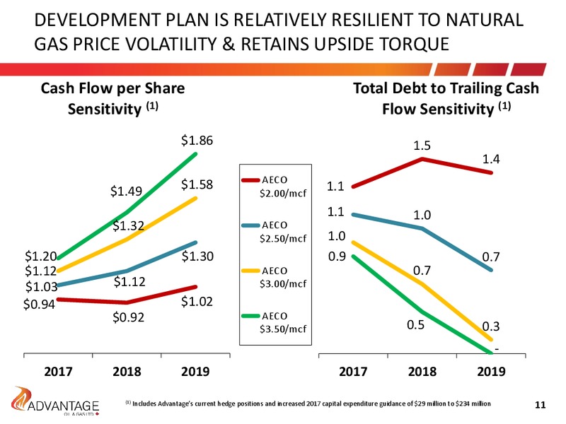 August 2017 Investor Presentation – Advantage Oil & Gas Ltd. – slide 11