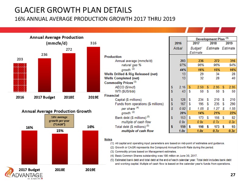 August 2017 Investor Presentation – Advantage Oil & Gas Ltd. – slide 27