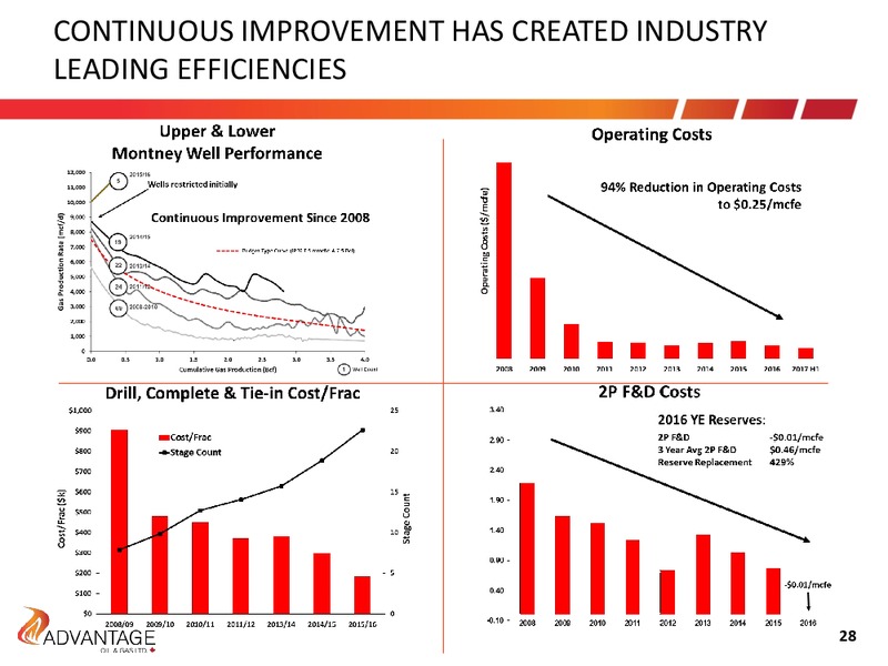 August 2017 Investor Presentation – Advantage Oil & Gas Ltd. – slide 28