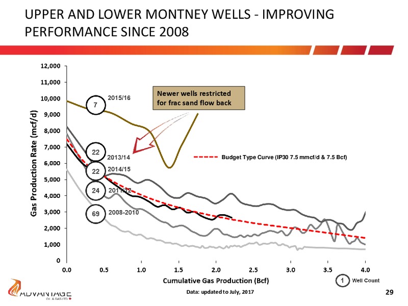 August 2017 Investor Presentation – Advantage Oil & Gas Ltd. – slide 29