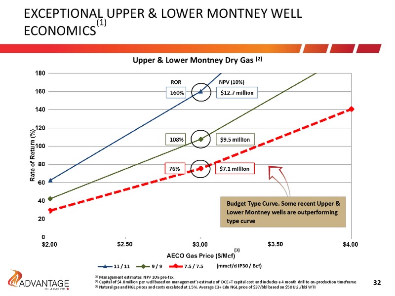 August 2017 Investor Presentation – Advantage Oil & Gas Ltd. – slide 32