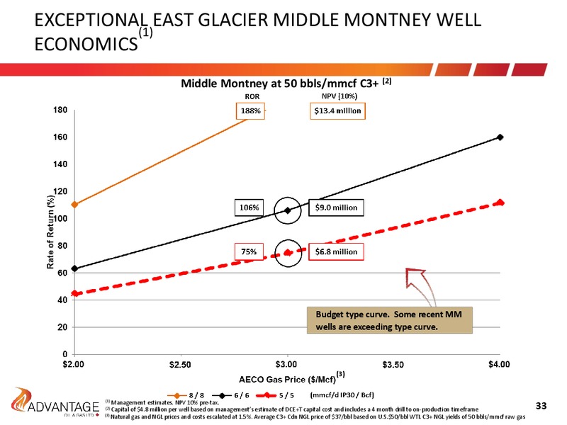 August 2017 Investor Presentation – Advantage Oil & Gas Ltd. – slide 33