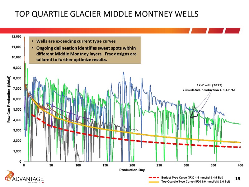 September 2016 Investor Presentation – Advantage Oil & Gas Ltd. – slide 19
