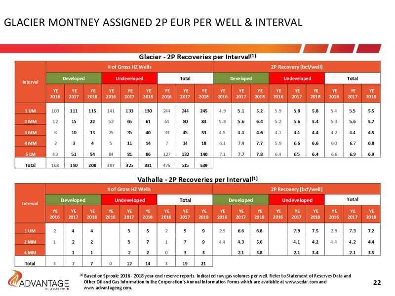 September 2019 Investor Presentation – Advantage Oil & Gas Ltd. – slide 22