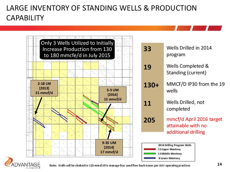 September 2015 Investor Presentation – Advantage Oil & Gas Ltd. – slide 14