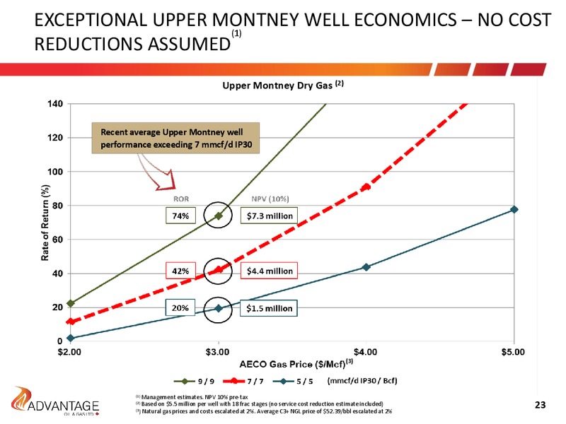 September 2015 Investor Presentation – Advantage Oil & Gas Ltd. – slide 21