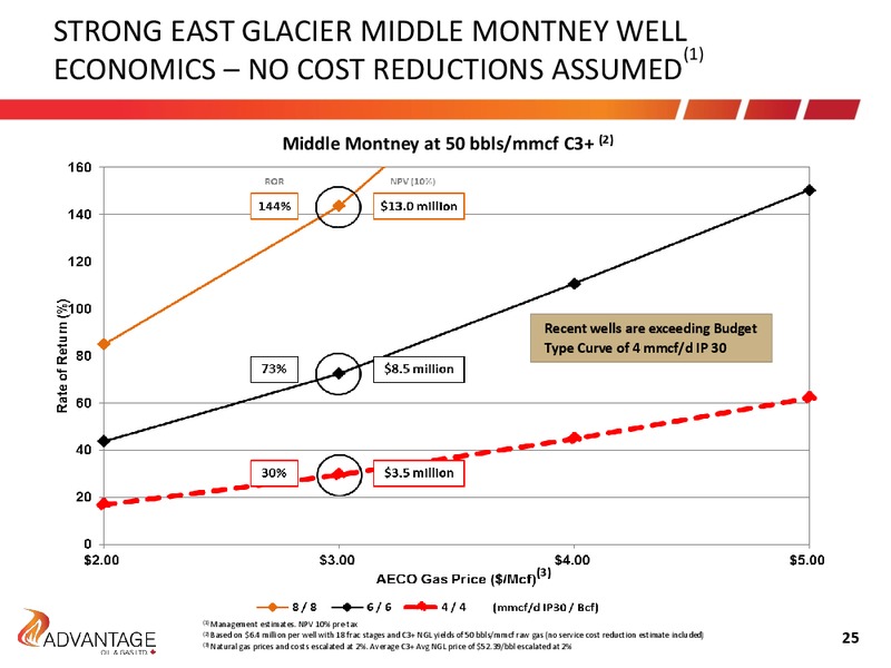 September 2015 Investor Presentation – Advantage Oil & Gas Ltd. – slide 23
