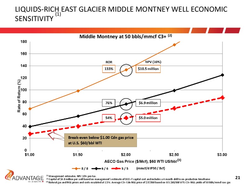 October 2018 Investor Presentation – Advantage Oil & Gas Ltd. – slide 21