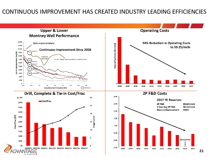 3Q 2018 Earnings Presentation – Advantage Oil & Gas Ltd. – slide 21