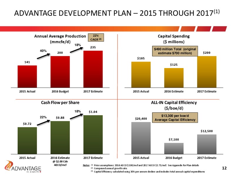 Q3 2016 Investor Presentation – Advantage Oil & Gas Ltd. – slide 12