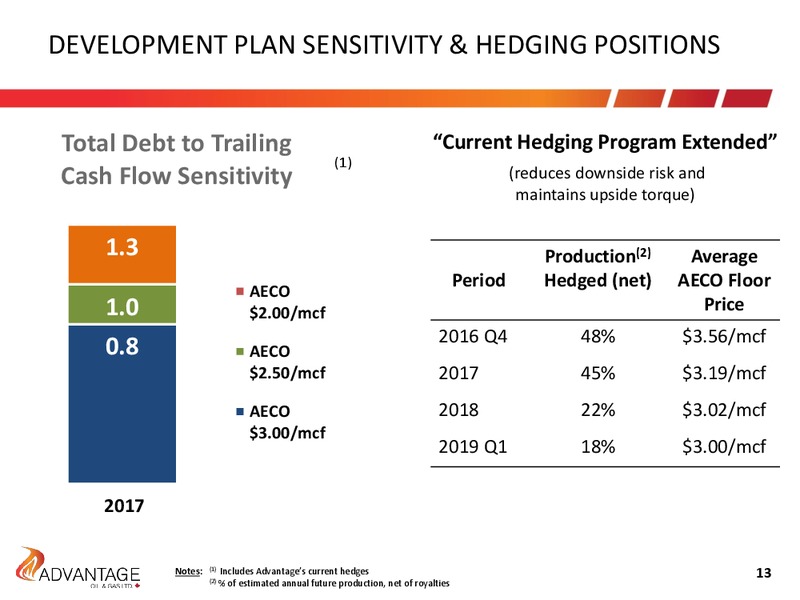 Q3 2016 Investor Presentation – Advantage Oil & Gas Ltd. – slide 13