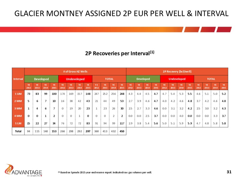 Q3 2016 Investor Presentation – Advantage Oil & Gas Ltd. – slide 31