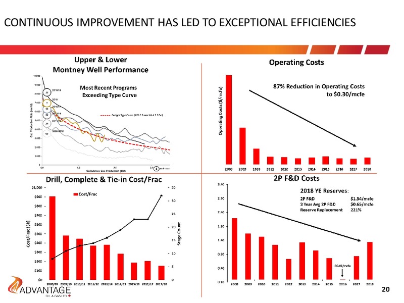 3Q 2019 Earnings Presentation – Advantage Oil & Gas Ltd. – slide 20