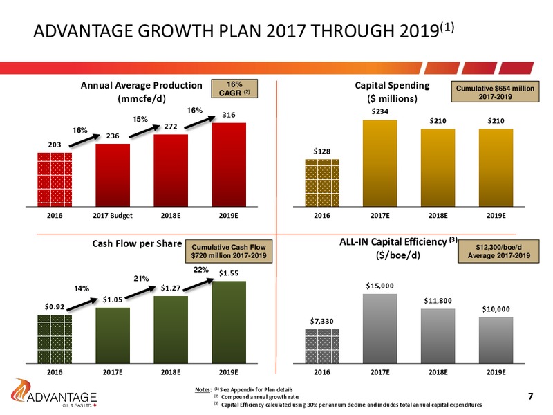 November 2017 Investor Presentation – Advantage Oil & Gas Ltd. – slide 7