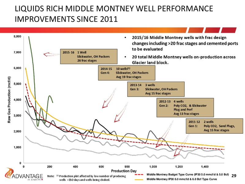 November 2017 Investor Presentation – Advantage Oil & Gas Ltd. – slide 29