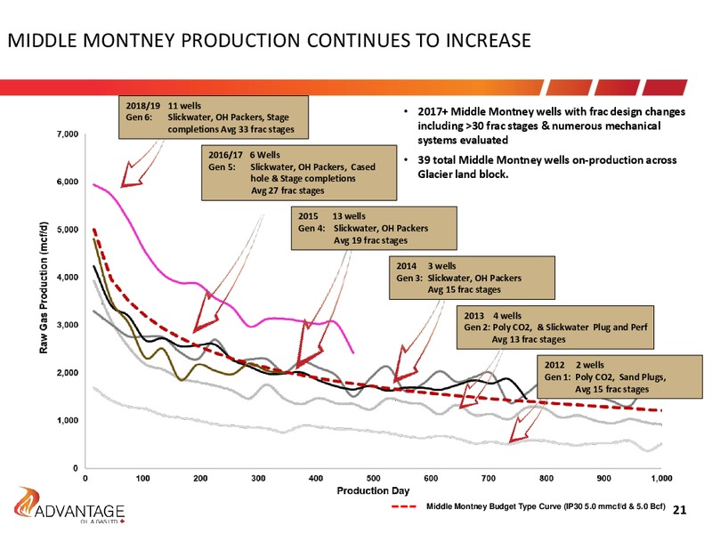 December 2019 Investor Presentation – Advantage Oil & Gas Ltd. – slide 21