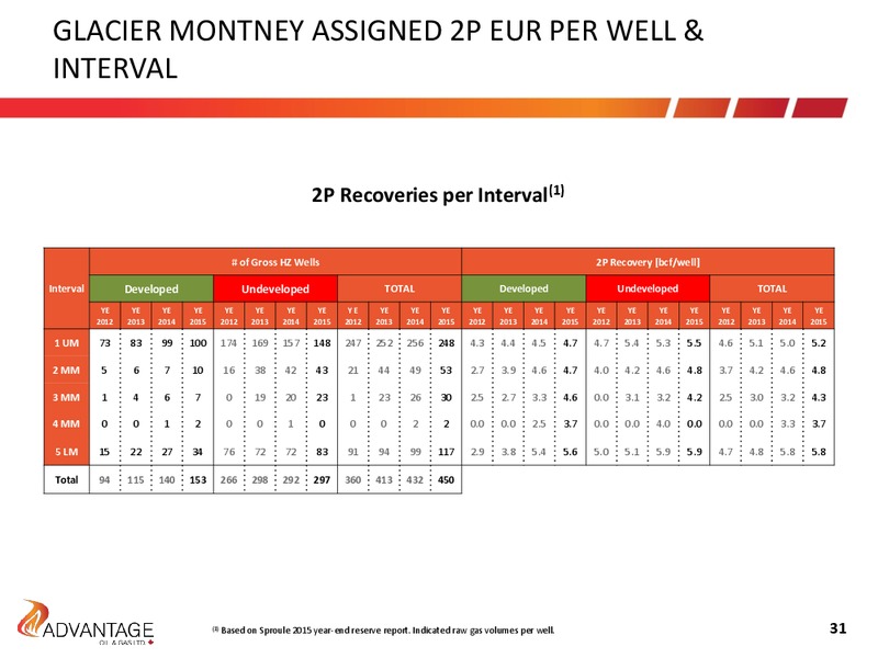 December 2016 Investor Presentation – Advantage Oil & Gas Ltd. – slide 31
