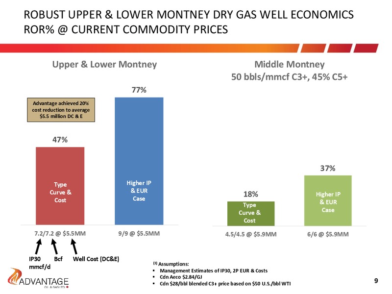 2016 Budget Targets – Advantage Oil & Gas Ltd. – slide 9