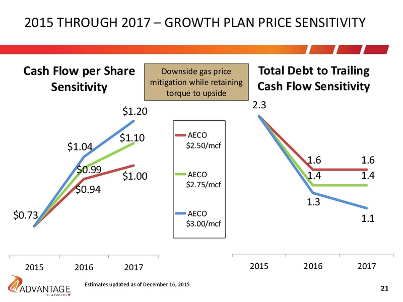 2016 Budget Targets – Advantage Oil & Gas Ltd. – slide 21
