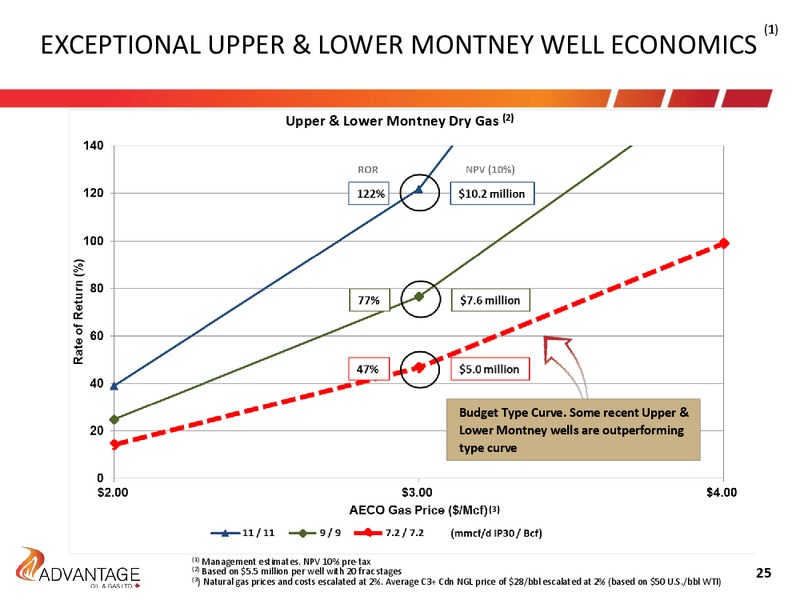 2016 Budget Targets – Advantage Oil & Gas Ltd. – slide 25