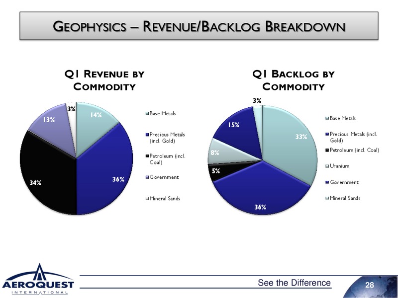 April 2011 Investor Presentation – Aeroquest International – slide 27
