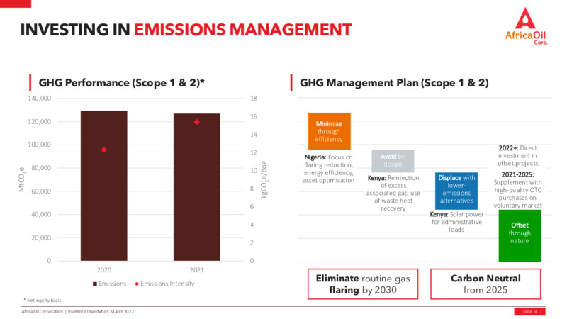 March 2022 Investor Presentation – Africa Oil Corp. – slide 14