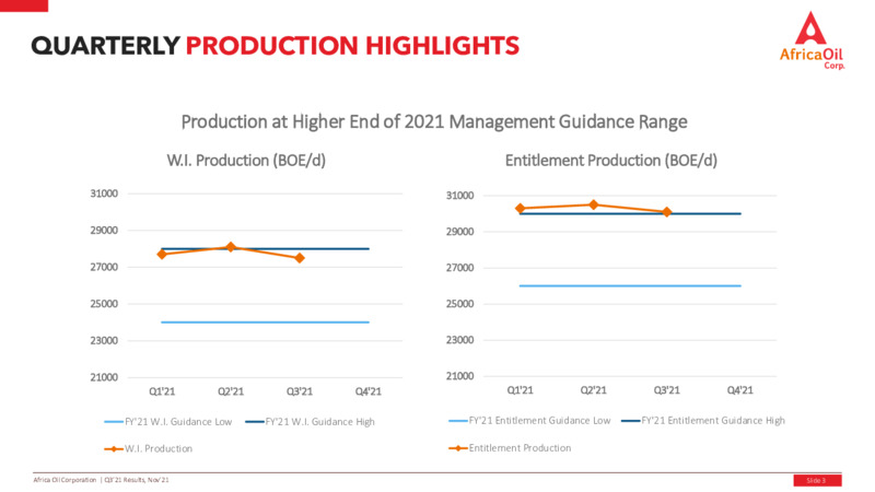 Third Quarter 2021 Results – Africa Oil Corp. – slide 3