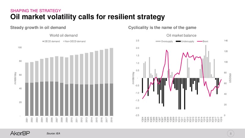 Capital Markets Day 2018 – Aker BP – slide 7