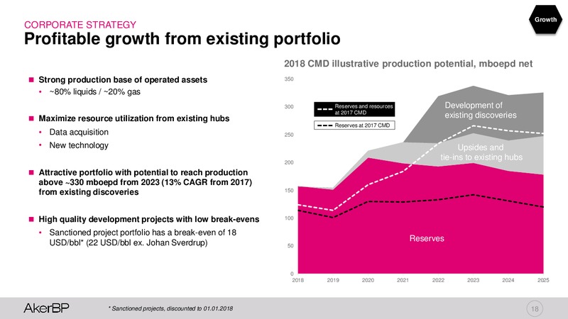 Capital Markets Day 2018 – Aker BP – slide 17