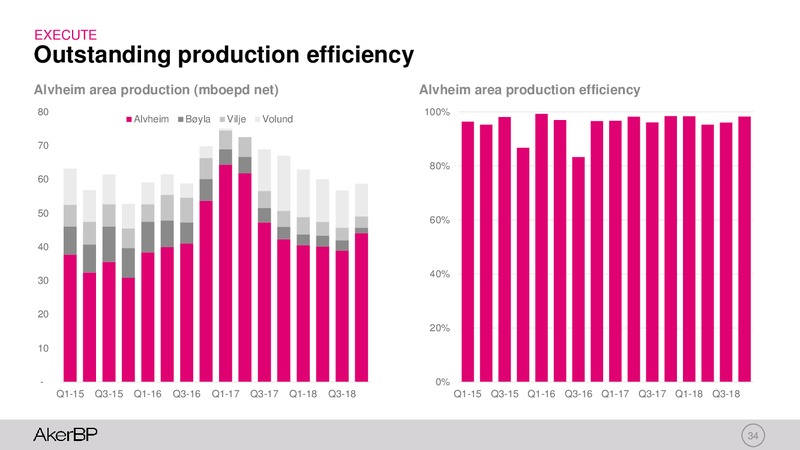 Capital Markets Day 2019 – Aker BP – slide 33