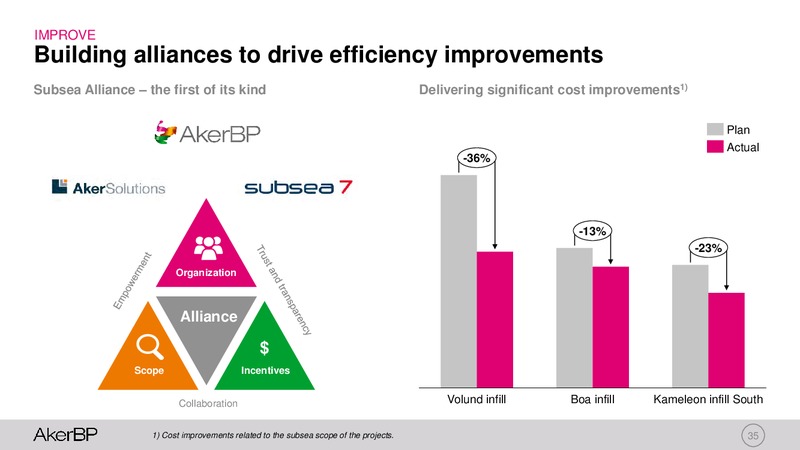 Capital Markets Day 2019 – Aker BP – slide 34