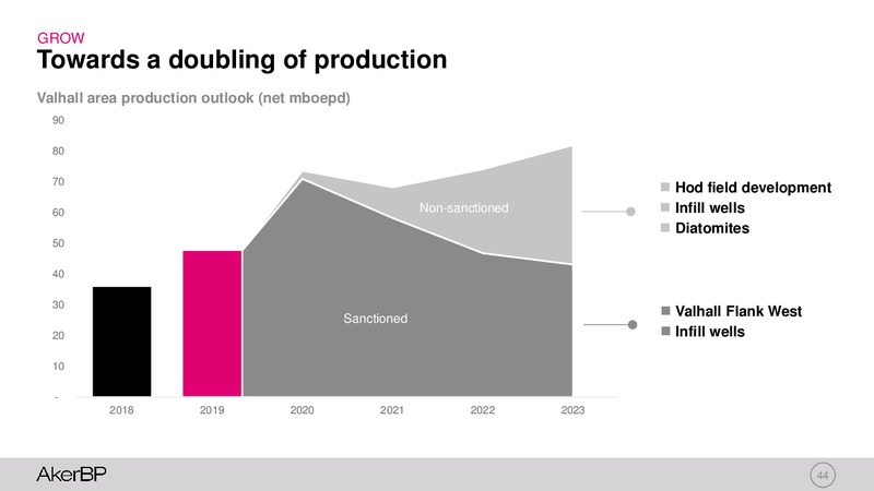 Capital Markets Day 2019 – Aker BP – slide 43