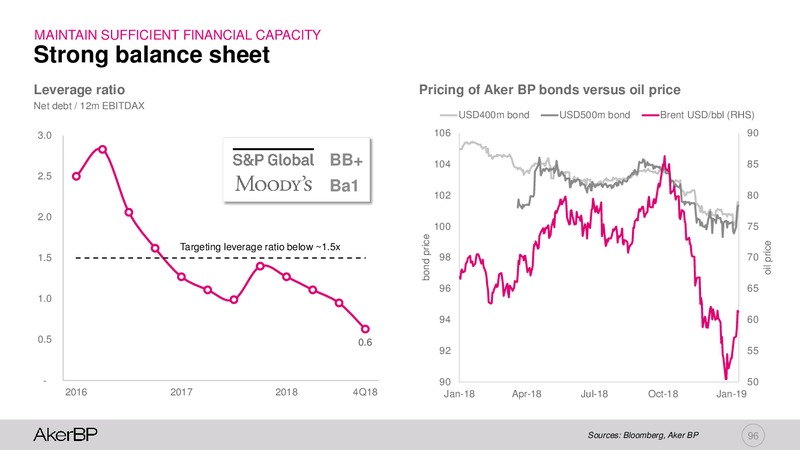 Capital Markets Day 2019 – Aker BP – slide 95