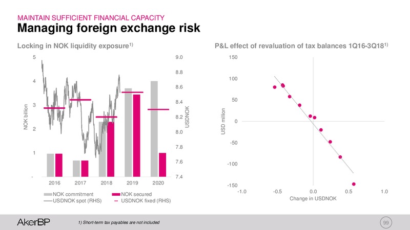 Capital Markets Day 2019 – Aker BP – slide 98