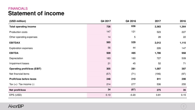 4Q 2017 Presentation – Aker BP – slide 6