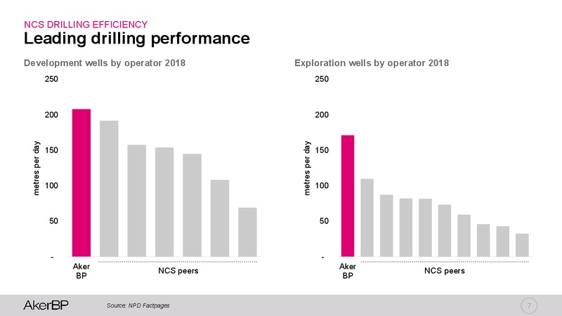 Q4 2018 Earnings Presentation – Aker BP – slide 6