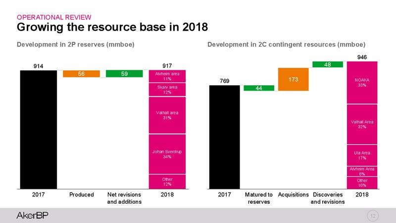Q4 2018 Earnings Presentation – Aker BP – slide 11