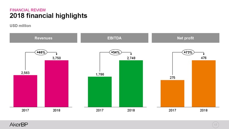 Q4 2018 Earnings Presentation – Aker BP – slide 16