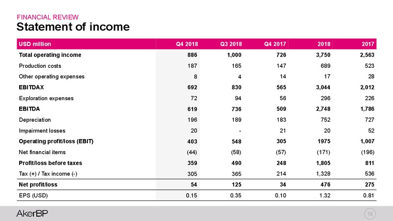 Q4 2018 Earnings Presentation – Aker BP – slide 17