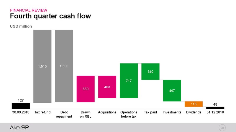 Q4 2018 Earnings Presentation – Aker BP – slide 19